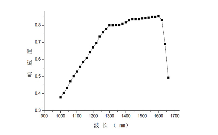 紅外功率計響應光譜曲線圖