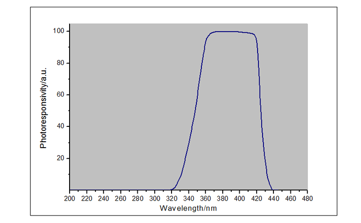 紫外線強(qiáng)度檢測儀UVA LED-X3探頭光譜響應(yīng)曲線圖