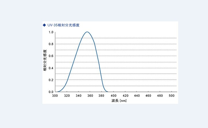 ORC UV-351能量計光譜響應曲線