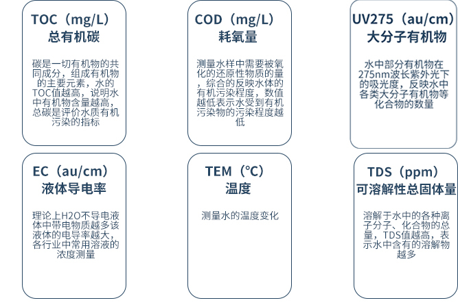 水質(zhì)檢測儀指標(biāo)解析